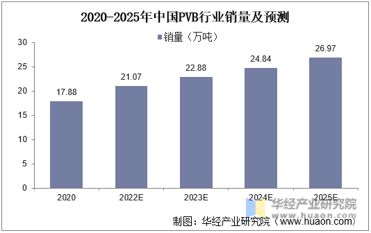 2020-2025年中国PVB行业销量及预测