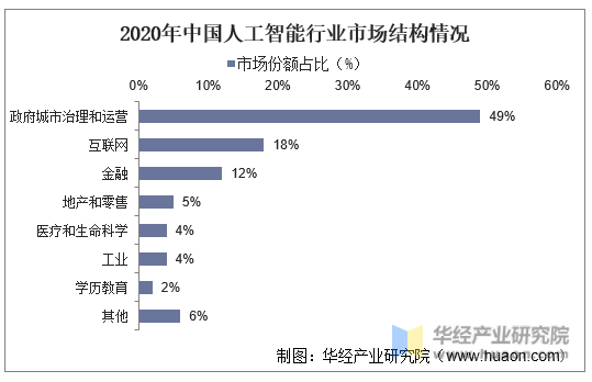 2020年中国人工智能行业市场结构情况