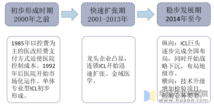 我国独立医学实验室的发展历程