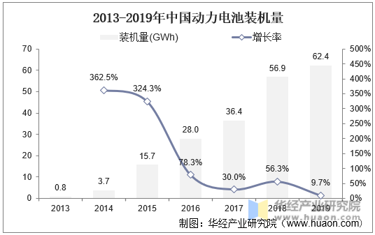 2013-2019年中国动力电池装机量