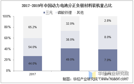 2017-2019年中国动力电池分正负极材料装机量占比