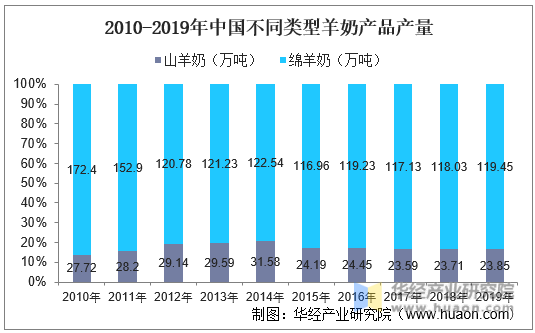 2010-2019年中国不同类型羊奶产品产量