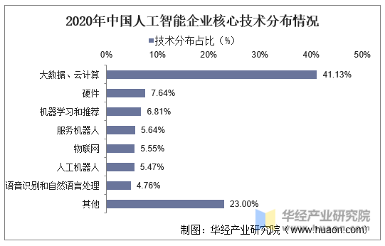 2020年中国人工智能企业核心技术分布情况