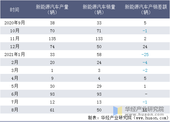 近一年江西江铃集团晶马汽车有限公司新能源汽车产销量情况统计表