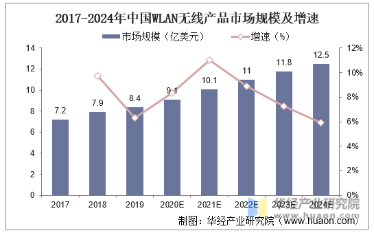 2017-2024年中国WLAN无线产品市场规模及增速