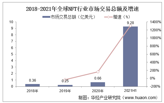 2018-2021年全球NFT行业市场交易总额及增速