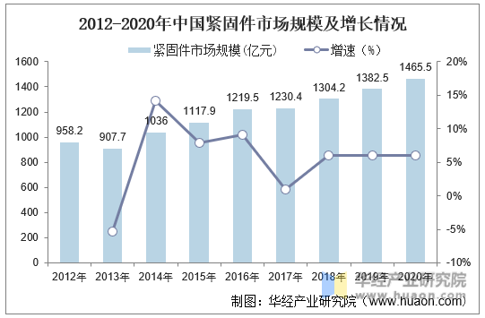 2012-2020年中国紧固件市场规模及增长情况