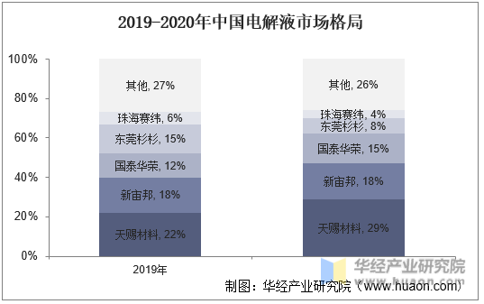 2019-2020年中国电解液市场格局