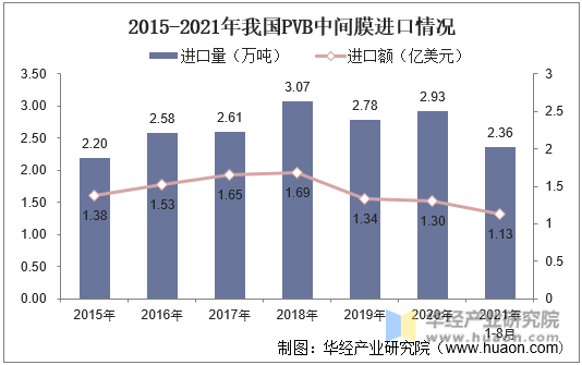 2015-2021年8月我国PVB中间膜进口情况