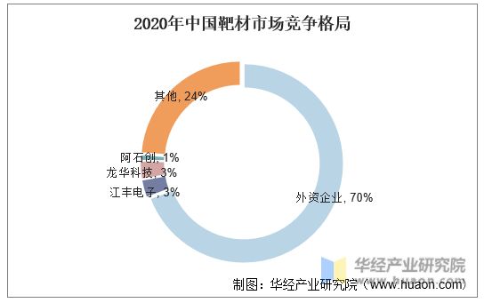 2020年中国靶材市场竞争格局