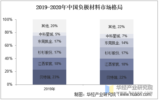 2019-2020年中国负极材料市场格局