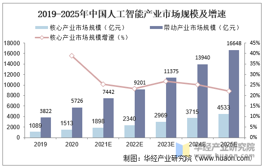 2019-2025年中国人工智能产业市场规模及增速