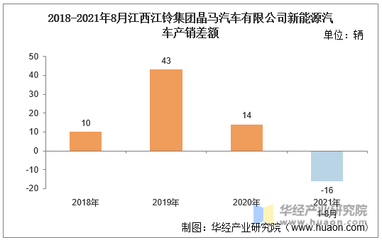 2018-2021年8月江西江铃集团晶马汽车有限公司新能源汽车产销差额
