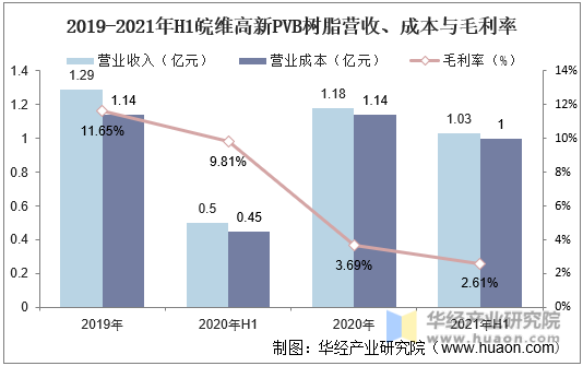 2019-2021年H1皖维高新PVB树脂营收、成本与毛利率