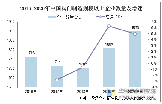 2016-2020年中国阀门制造规模以上企业数量及增速