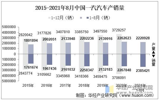 2015-2021年8月中国一汽汽车产销量