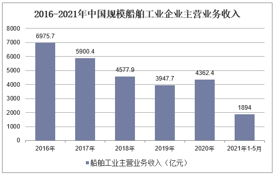 2016-2021年中国规模船舶工业企业主营业务收入