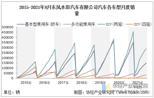 2015-2021年8月东风本田汽车有限公司汽车各车型月度销量