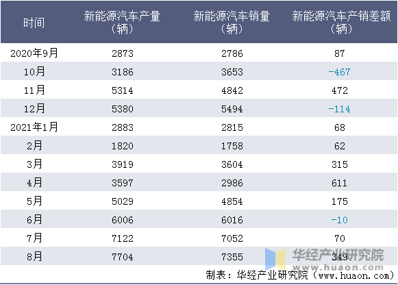 近一年浙江吉利控股集团有限公司新能源汽车产销量情况统计表