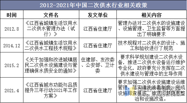 2012-2021年中国二次供水行业相关政策
