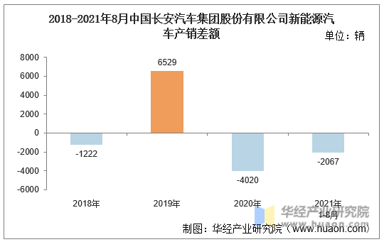 2018-2021年8月中国长安汽车集团股份有限公司新能源汽车产销差额