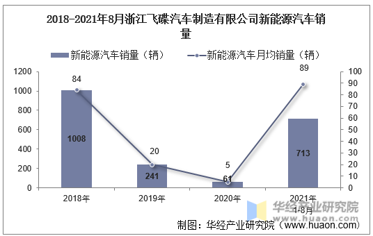 2018-2021年8月浙江飞碟汽车制造有限公司新能源汽车销量
