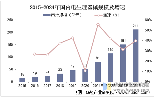 2015-2024年国内电生理器械规模及增速
