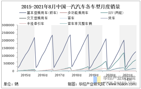 2015-2021年8月中国一汽汽车各车型月度销量