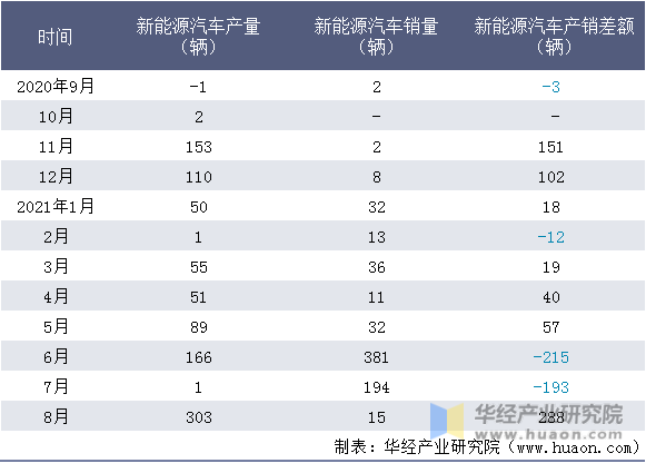 近一年浙江飞碟汽车制造有限公司新能源汽车产销量情况统计表