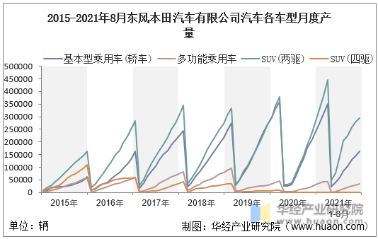 2015-2021年8月东风本田汽车有限公司汽车各车型月度产量