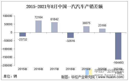 2015-2021年8月中国一汽汽车产销差额