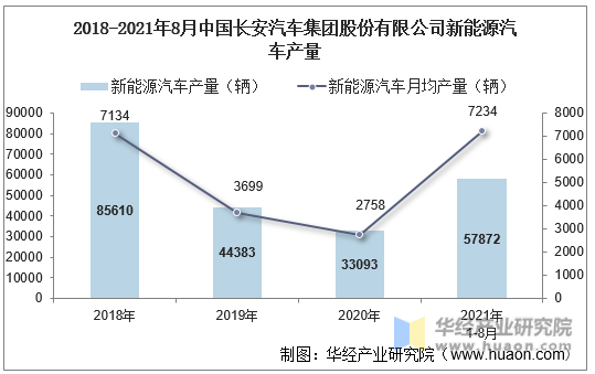2018-2021年8月中国长安汽车集团股份有限公司新能源汽车产量