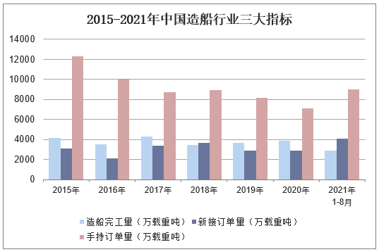 2015-2021年中国造船行业三大指标