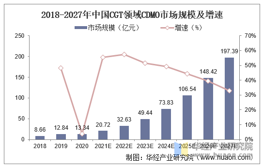 2018-2027年中国CGT领域CDMO市场规模及增速
