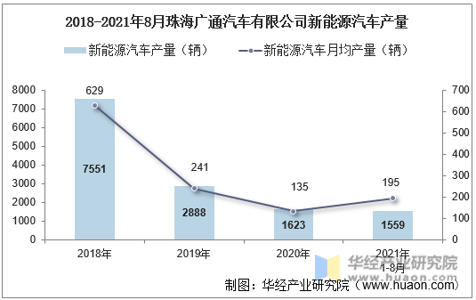 2018-2021年8月珠海广通汽车有限公司新能源汽车产量