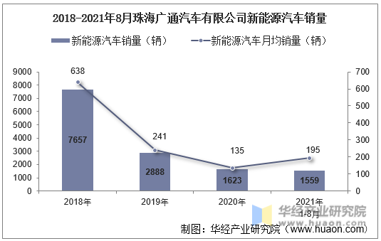 2018-2021年8月珠海广通汽车有限公司新能源汽车销量