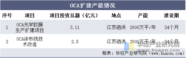 OCA扩建产能情况