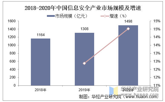 2018-2020年中国信息安全产业市场规模及增速
