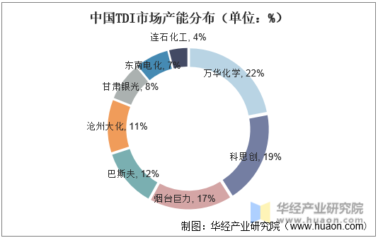 中国TDI市场产能分布（单位：%）