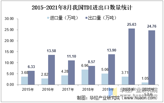 2015-2021年8月我国TDI进出口数量统计