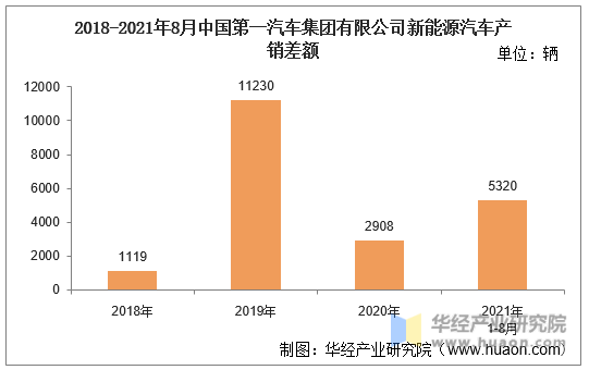 2018-2021年8月中国第一汽车集团有限公司新能源汽车产销差额