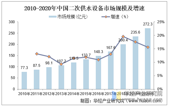 2010-2020年中国二次供水设备市场规模及增速