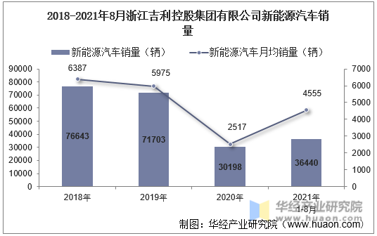 2018-2021年8月浙江吉利控股集团有限公司新能源汽车销量