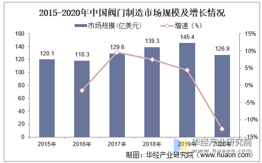 2015-2020年中国阀门制造市场规模及增长情况