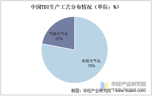 中国TDI生产工艺分布情况（单位：%）