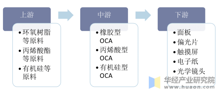 OCA光学胶行业产业链示意图