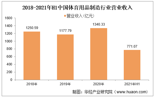 2018-2021年上半年中国体育用品制造行业营业收入统计