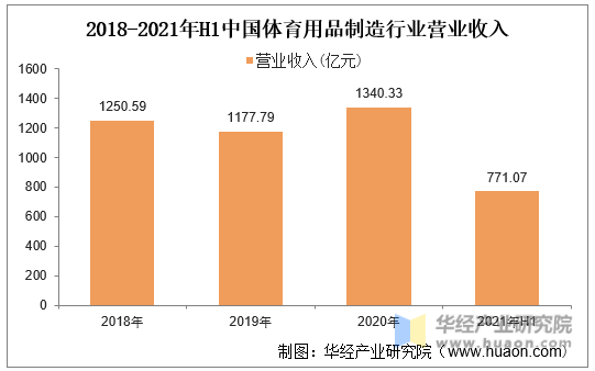 2018-2021年上半年中国体育用品制造行业营业收入统计