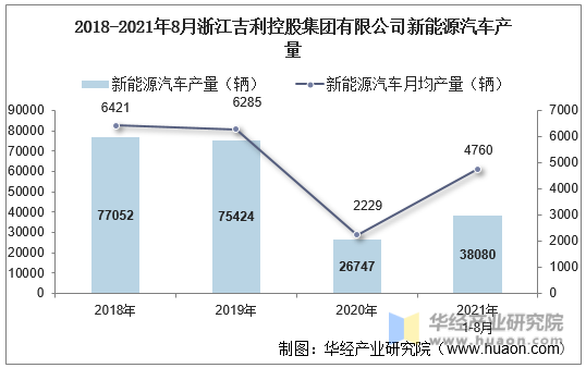2018-2021年8月浙江吉利控股集团有限公司新能源汽车产量
