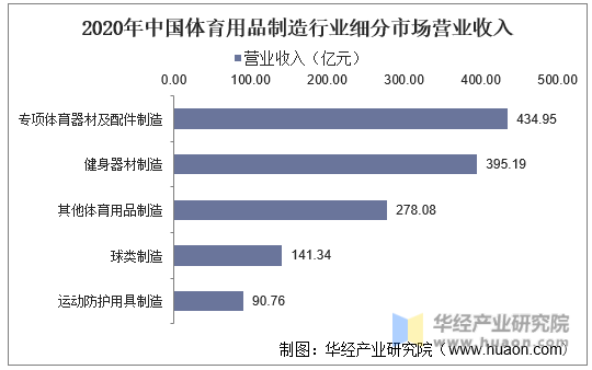 2020年中国体育用品制造行业细分市场营业收入